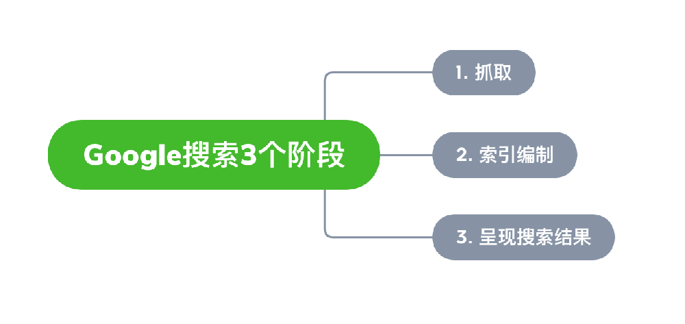 常宁市网站建设,常宁市外贸网站制作,常宁市外贸网站建设,常宁市网络公司,Google的工作原理？